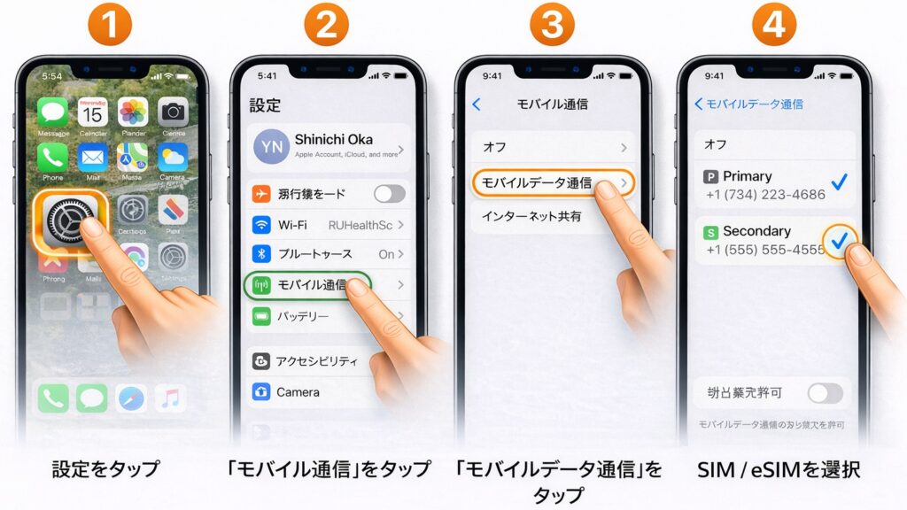 iPhoneの日本語設定画面で、モバイル通信からモバイルデータ通信を開き、SIMまたはeSIMを選択する手順を示した図