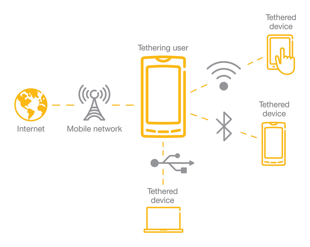 スマートフォンからノートパソコンやタブレットへテザリング接続する様子を示す図解