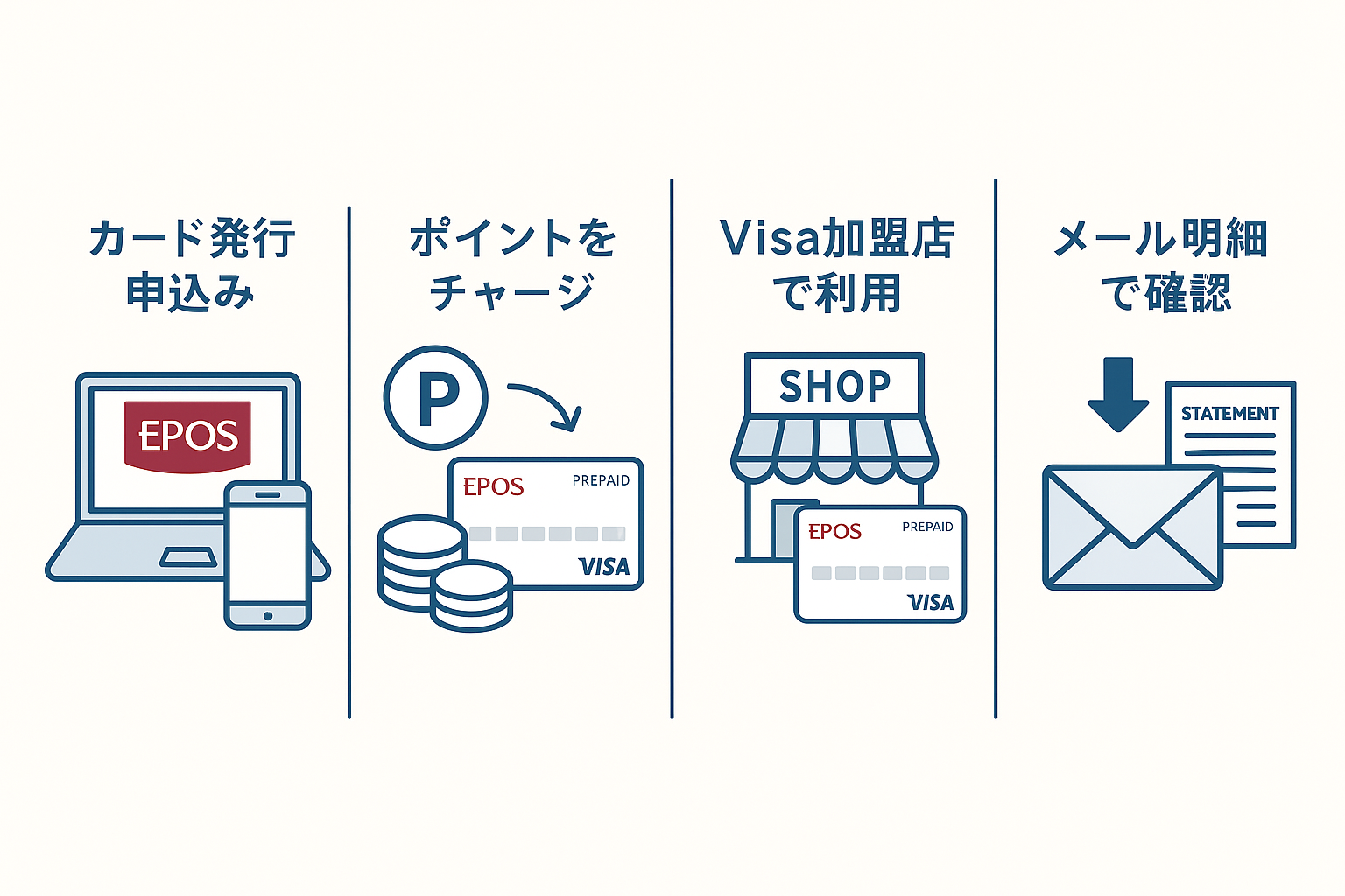 エポスプリペイドカードの利用手順：申し込み、ポイントチャージ、Visa加盟店で利用、明細確認の流れを示す図解
