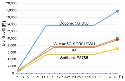 WiFiレンタル機種ごとの日数別料金推移グラフ（3段階料金体系）