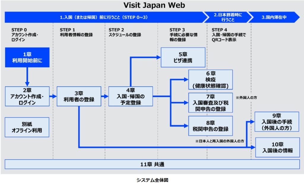 Visit Japan Webの利用フロー図（アカウント作成、利用者登録、スケジュール登録、QRコード提示までの流れ）