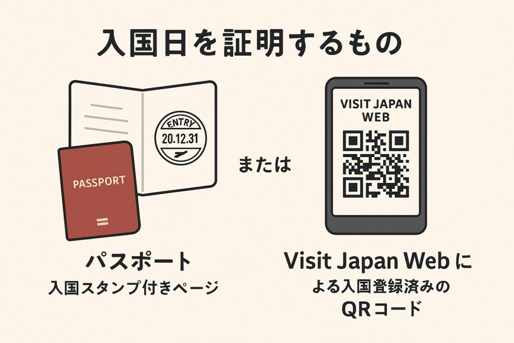 入国日を証明するために必要な2つの方法(パスポートの入国スタンプ または Visit Japan WebのQRコード)を示す図解