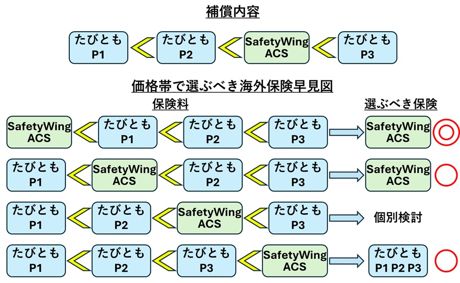 「たびとも」と海外保険（SafetyWing・ACS）の補償内容と保険料の比較チャート