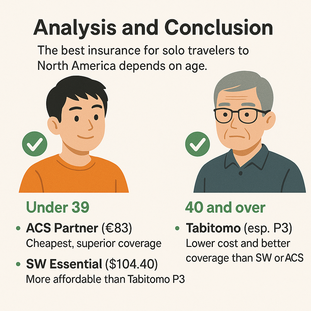 図解：年齢別に見る北米渡航者向けおすすめ海外旅行保険