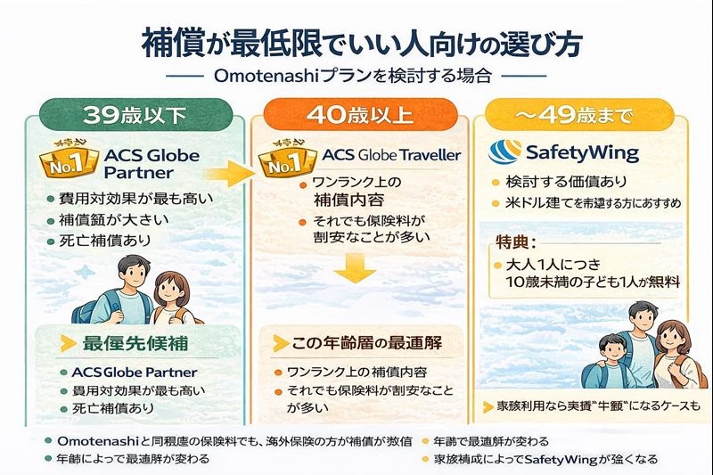 補償を最低限に抑えたい人向けに、年齢別で最適な海外医療保険（ACS・SafetyWing）を比較した図解