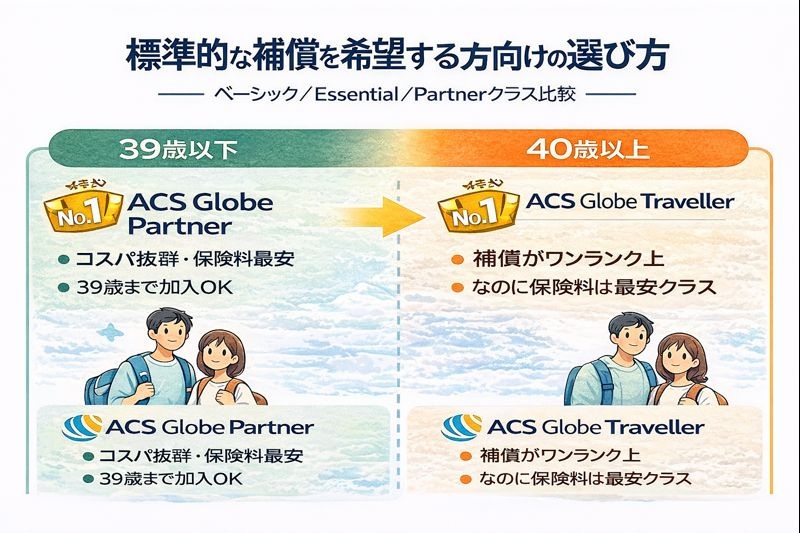 年齢別に最適な海外旅行保険を示した図解（39歳以下はACS Globe Partner、40歳以上はACS Globe Traveller）