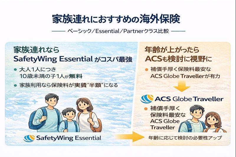 子ども連れの家族向け海外旅行保険の選び方を示した図解（SafetyWing EssentialとACS Globe Travellerの比較）