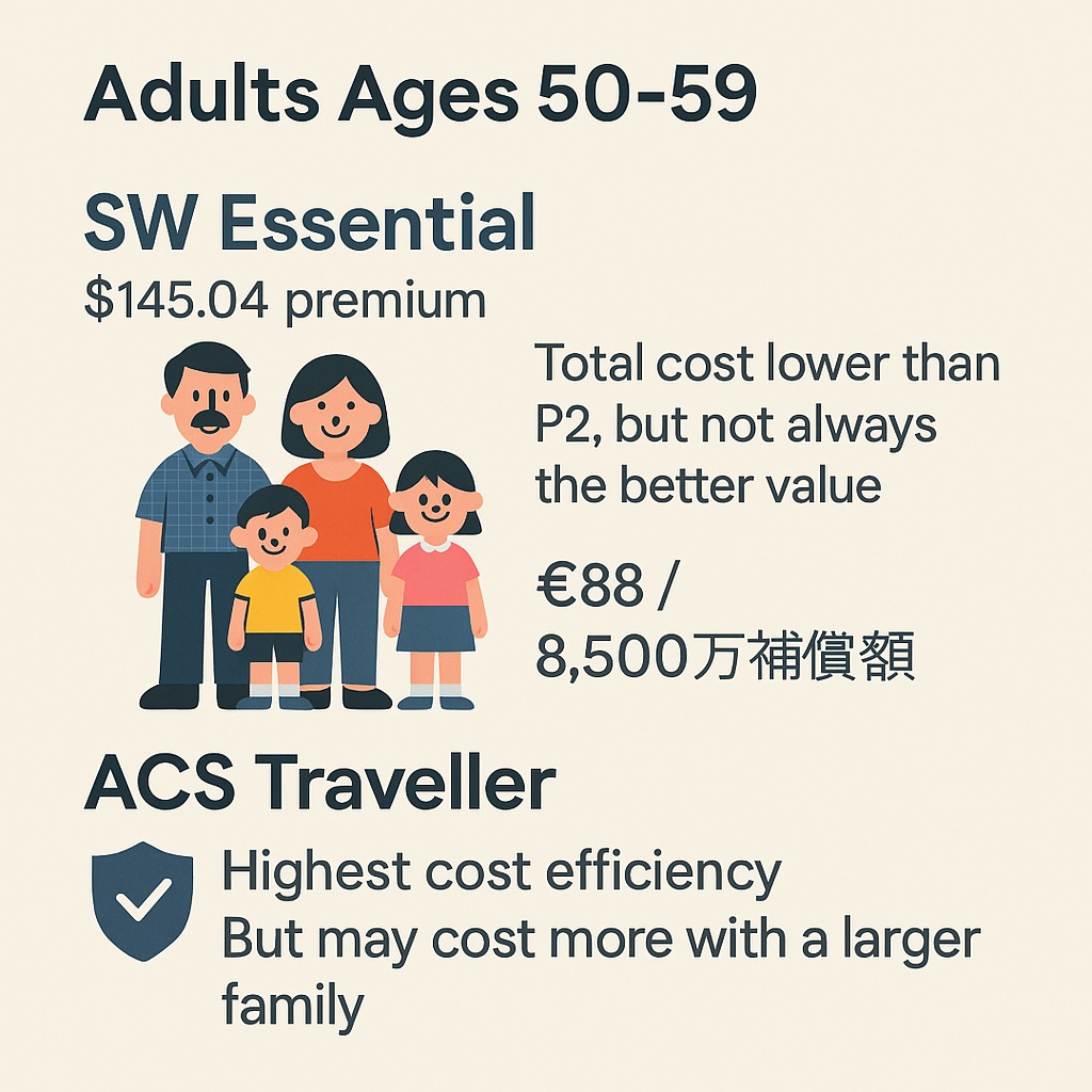 図解：50代の大人と子どもを含む家族旅行における保険比較：SW EssentialとACS Travellerの選択基準