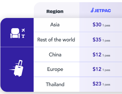 JetpacのラウンジパスおよびFast Trackサービスの地域別料金表