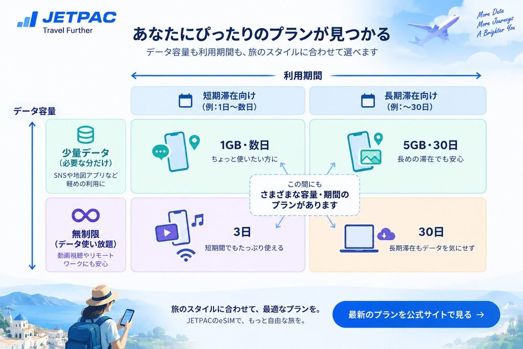 JETPAC eSIMのデータ容量と利用期間から選べる料金プランを示した図