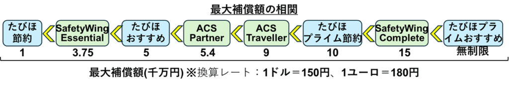 たびほ節約からたびほプライムおすすめまで、各旅行保険プランの補償額を最大補償金額（千万円単位）で比較した図。