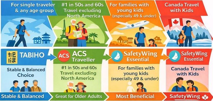 海外旅行保険のコスパ比較図解。単身・全年齢層はたびほ、50代以上はACS、子ども連れやカナダ渡航ではSafetyWing Essentialが有利になるケースを示した図。