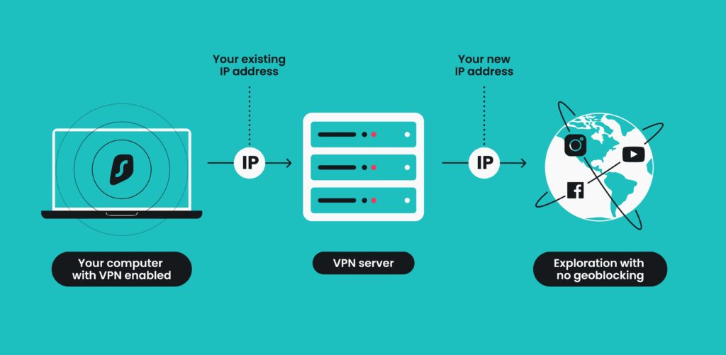 VPNを使うことで通信がVPNサーバーを経由し、IPアドレスが別の国に切り替わる仕組みを示した図解