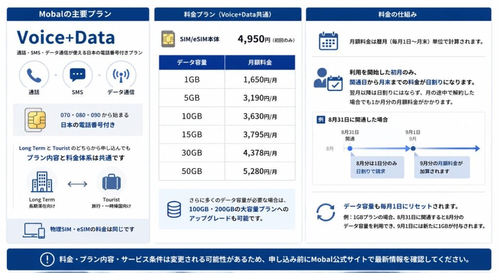 Mobal Voice+DataのSIM・eSIM料金と月額料金、初月の日割り、毎月1日のデータ容量リセットを解説した図