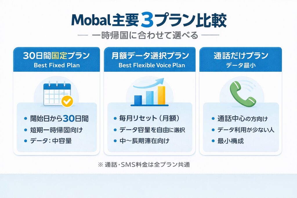 Mobalの主要3プラン（30日間固定プラン、月額データ選択プラン、通話だけプラン）を比較した横長の図解
