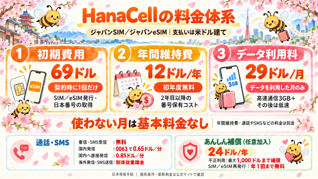 蜂と桜で彩ったHanaCellの料金説明画像。初期費用69ドル、年間維持費12ドル・初年度無料、データ利用月29ドルを表示。下段に通話・SMS料金と年間24ドルのあんしん補償を掲載。
